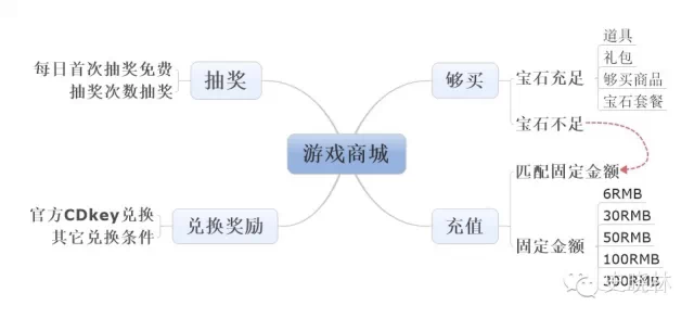 商城设计报价_商城ui设计_游戏礼包