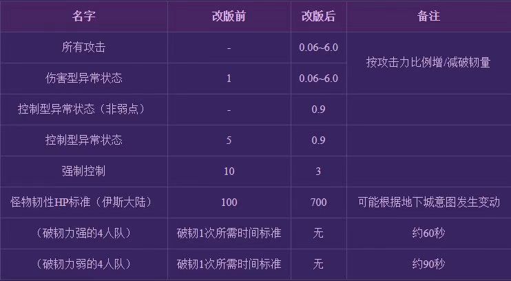 DNF：破刃兵养成-破韧量提升探究